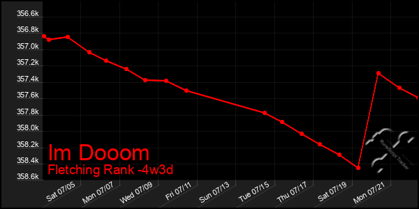 Last 31 Days Graph of Im Dooom