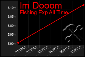 Total Graph of Im Dooom