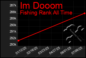 Total Graph of Im Dooom