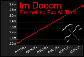 Total Graph of Im Dooom