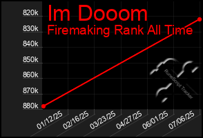 Total Graph of Im Dooom