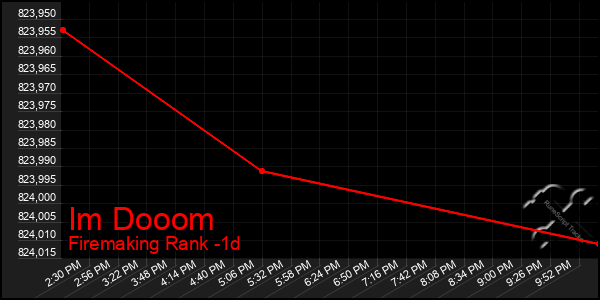 Last 24 Hours Graph of Im Dooom