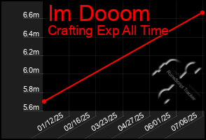 Total Graph of Im Dooom