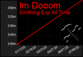 Total Graph of Im Dooom