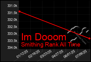 Total Graph of Im Dooom