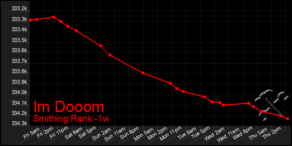 Last 7 Days Graph of Im Dooom