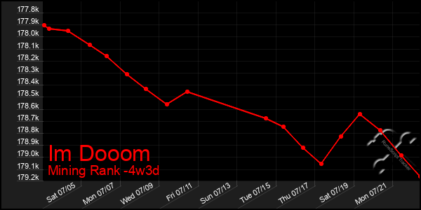 Last 31 Days Graph of Im Dooom