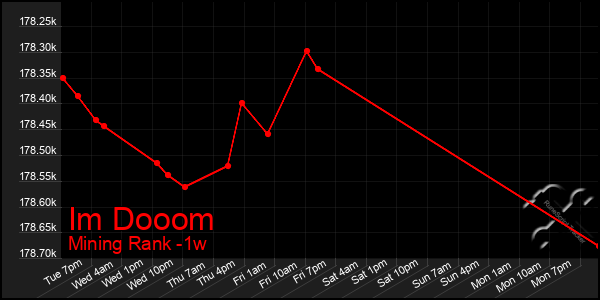 Last 7 Days Graph of Im Dooom