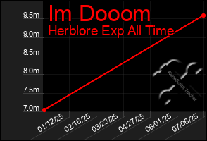 Total Graph of Im Dooom
