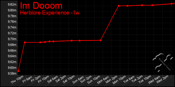 Last 7 Days Graph of Im Dooom