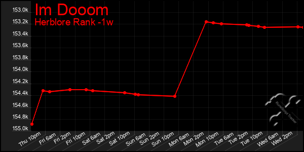 Last 7 Days Graph of Im Dooom