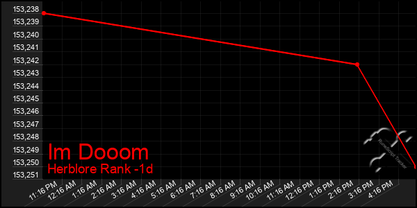 Last 24 Hours Graph of Im Dooom