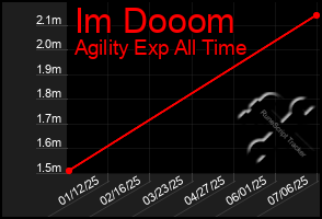 Total Graph of Im Dooom