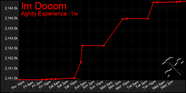 Last 7 Days Graph of Im Dooom