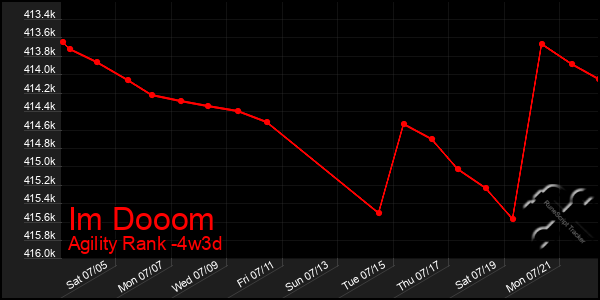 Last 31 Days Graph of Im Dooom