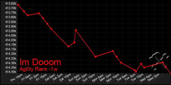 Last 7 Days Graph of Im Dooom