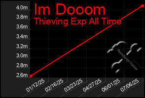 Total Graph of Im Dooom