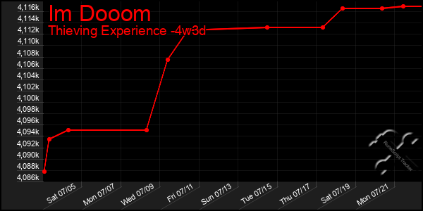 Last 31 Days Graph of Im Dooom
