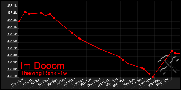Last 7 Days Graph of Im Dooom