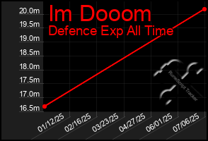 Total Graph of Im Dooom