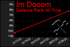 Total Graph of Im Dooom