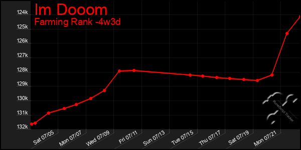 Last 31 Days Graph of Im Dooom