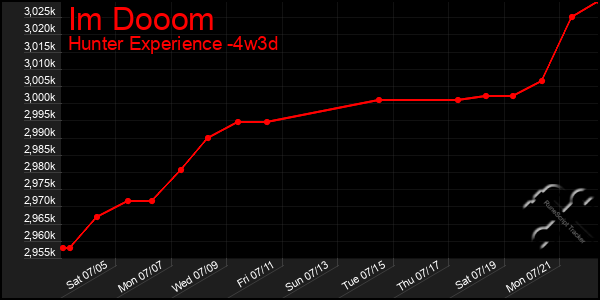 Last 31 Days Graph of Im Dooom