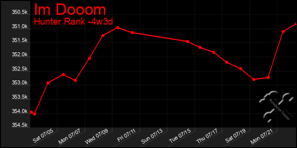 Last 31 Days Graph of Im Dooom