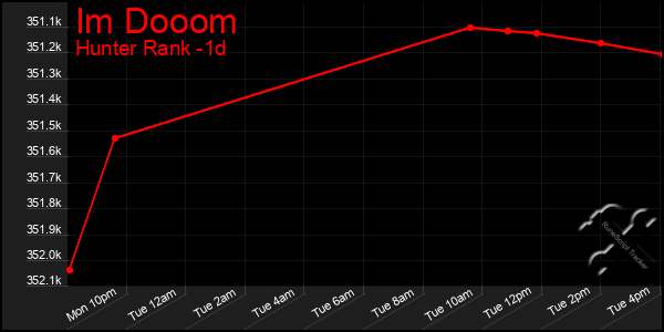 Last 24 Hours Graph of Im Dooom