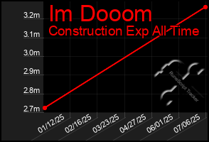 Total Graph of Im Dooom