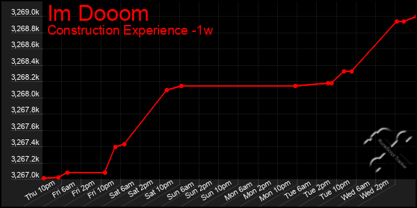 Last 7 Days Graph of Im Dooom