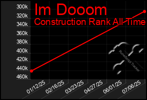 Total Graph of Im Dooom