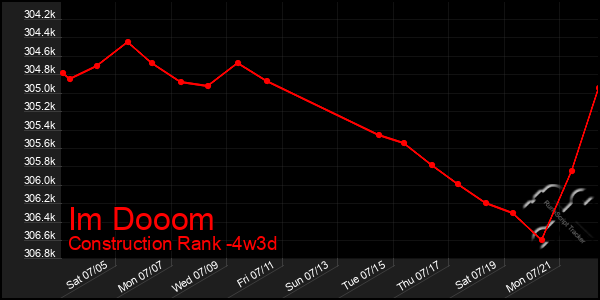 Last 31 Days Graph of Im Dooom