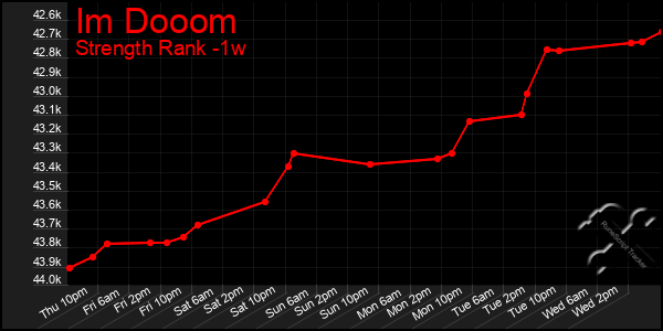 Last 7 Days Graph of Im Dooom