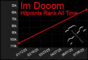 Total Graph of Im Dooom