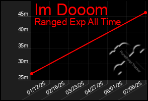 Total Graph of Im Dooom
