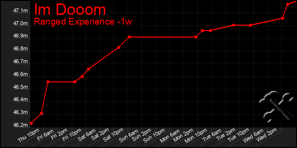 Last 7 Days Graph of Im Dooom