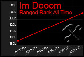 Total Graph of Im Dooom