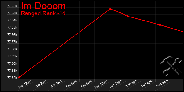 Last 24 Hours Graph of Im Dooom