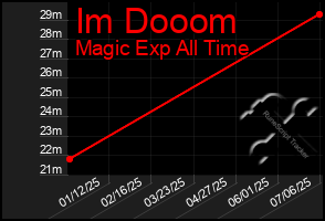 Total Graph of Im Dooom