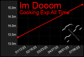Total Graph of Im Dooom