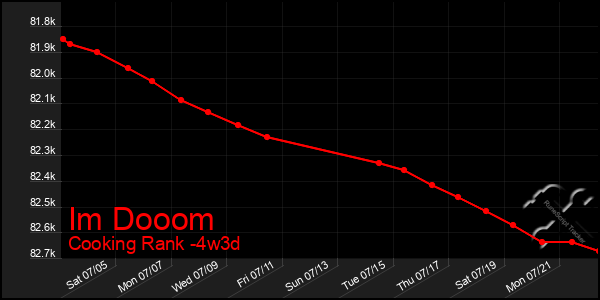 Last 31 Days Graph of Im Dooom