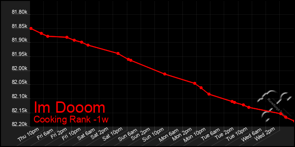 Last 7 Days Graph of Im Dooom