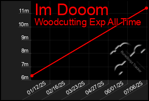 Total Graph of Im Dooom