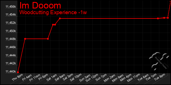 Last 7 Days Graph of Im Dooom