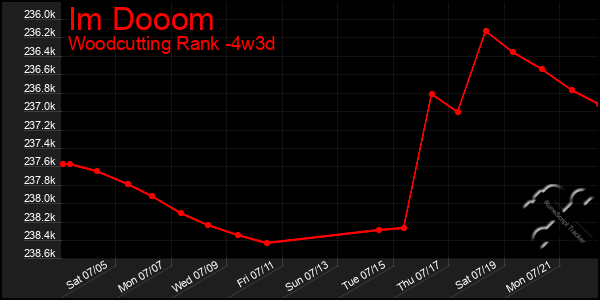 Last 31 Days Graph of Im Dooom
