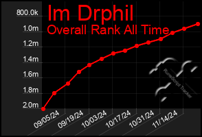 Total Graph of Im Drphil