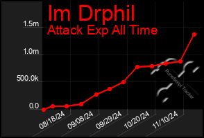 Total Graph of Im Drphil