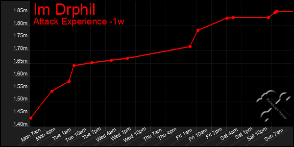 Last 7 Days Graph of Im Drphil