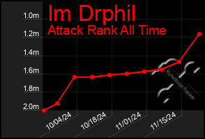 Total Graph of Im Drphil